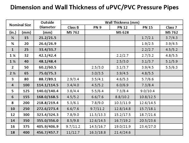 pvc-u-pressure-pipes-pvc-kekalboleh-sdn-bhd